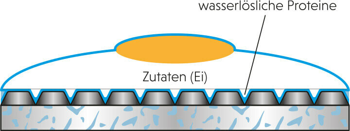 Grafik Gusseisen wasserlösliche Proteine