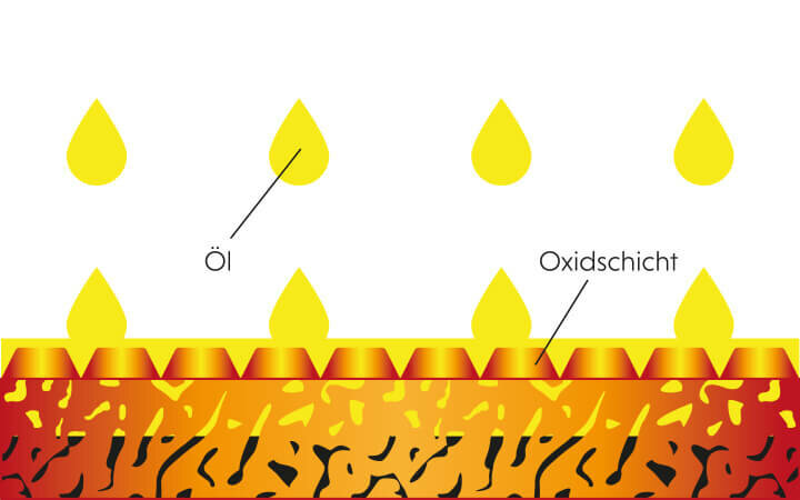 Grafik Gusseisen Ölschicht